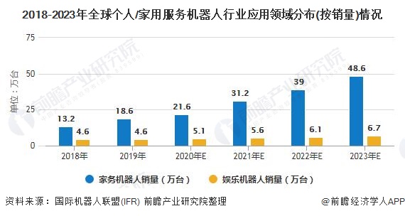 2018-2023年全球个人/家用服务机器人行业应用领域分布(按销量)情况