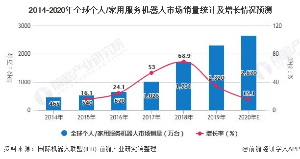 2014-2020年全球个人/家用服务机器人市场销量统计及增长情况预测