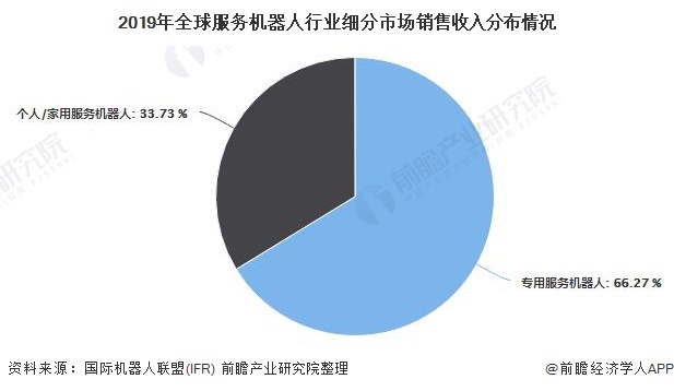 2019年全球服务机器人行业细分市场销售收入分布情况