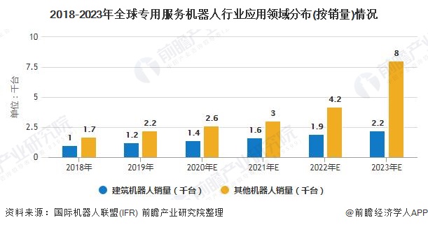 2018-2023年全球专用服务机器人行业应用领域分布(按销量)情况