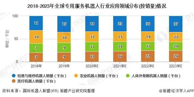 2018-2023年全球专用服务机器人行业应用领域分布(按销量)情况