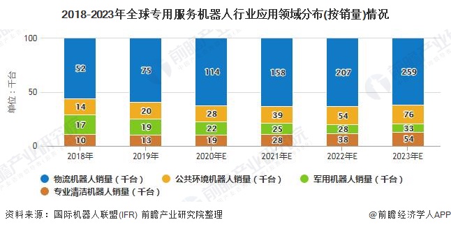 2018-2023年全球专用服务机器人行业应用领域分布(按销量)情况