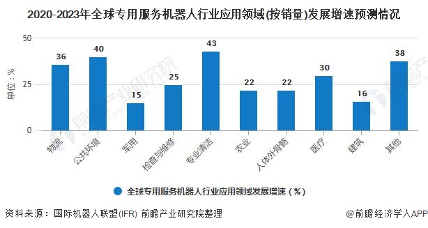 2020-2023年全球专用服务机器人行业应用领域(按销量)发展增速预测情况