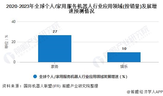 2020-2023年全球个人/家用服务机器人行业应用领域(按销量)发展增速预测情况