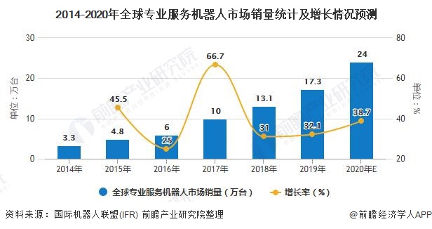 2014-2020年全球专业服务机器人市场销量统计及增长情况预测